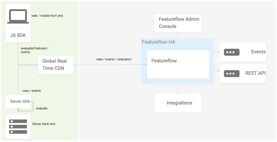 Featureflow Architecture
