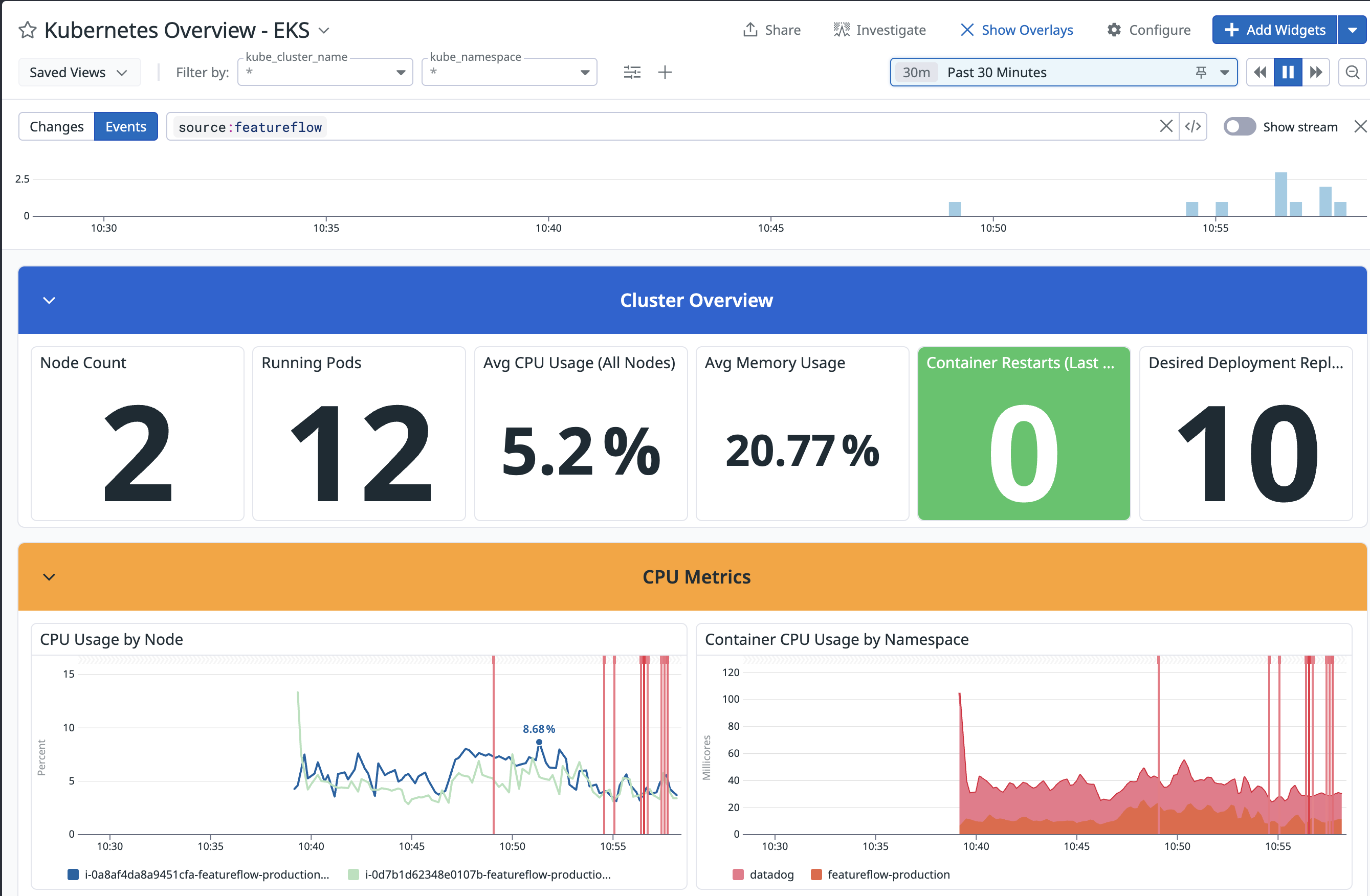 Flag changes overlaid as red lines on a Kubernetes CPU dashboard