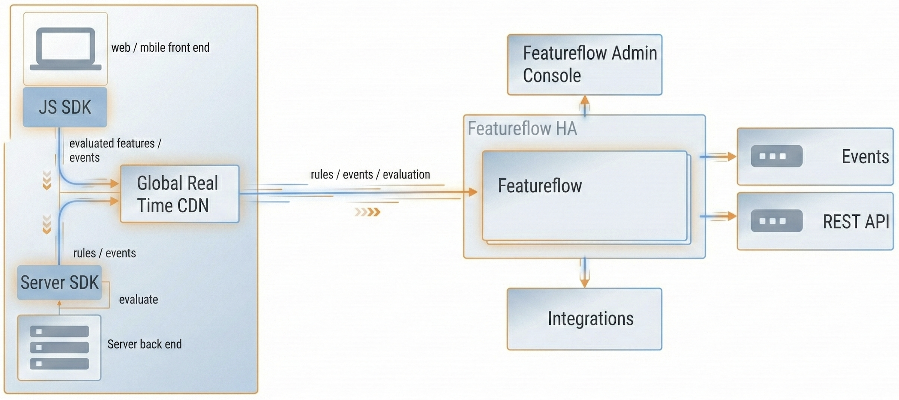 Featureflow Architecture