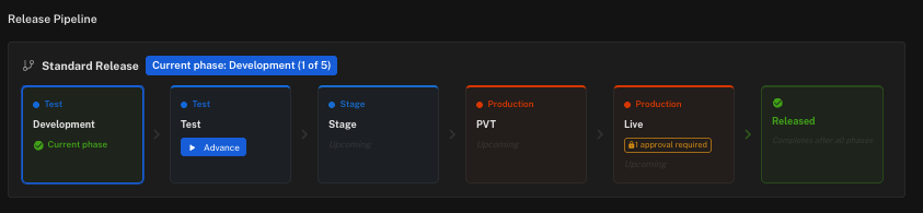 Feature overview release pipeline