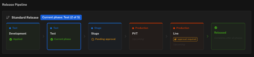 Pipeline phase pending approval